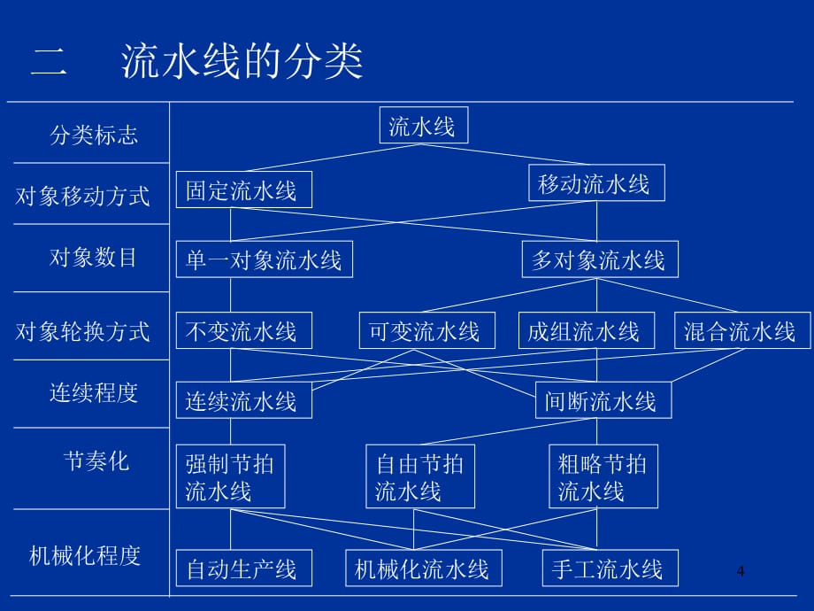 《精编》大量生产组织形式与生产作业计划_第4页