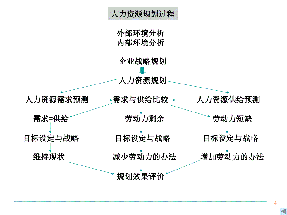 《精编》饮食行业人力资源的规划、招聘和选择_第4页