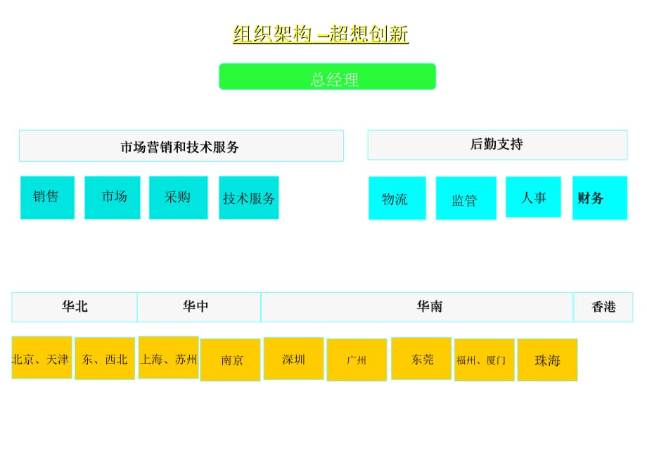 《精编》某集团组织结构分析_第1页