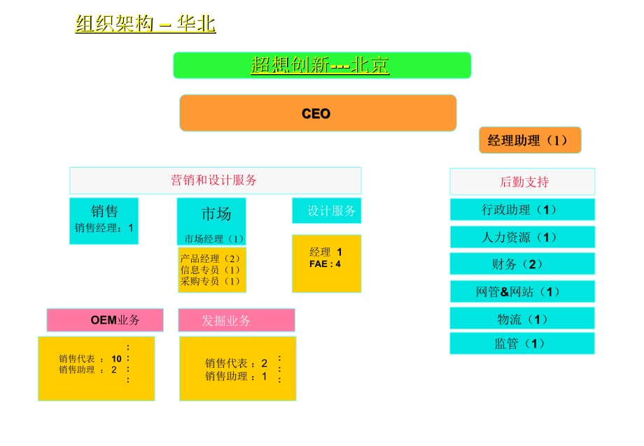 《精编》某集团组织结构分析_第2页