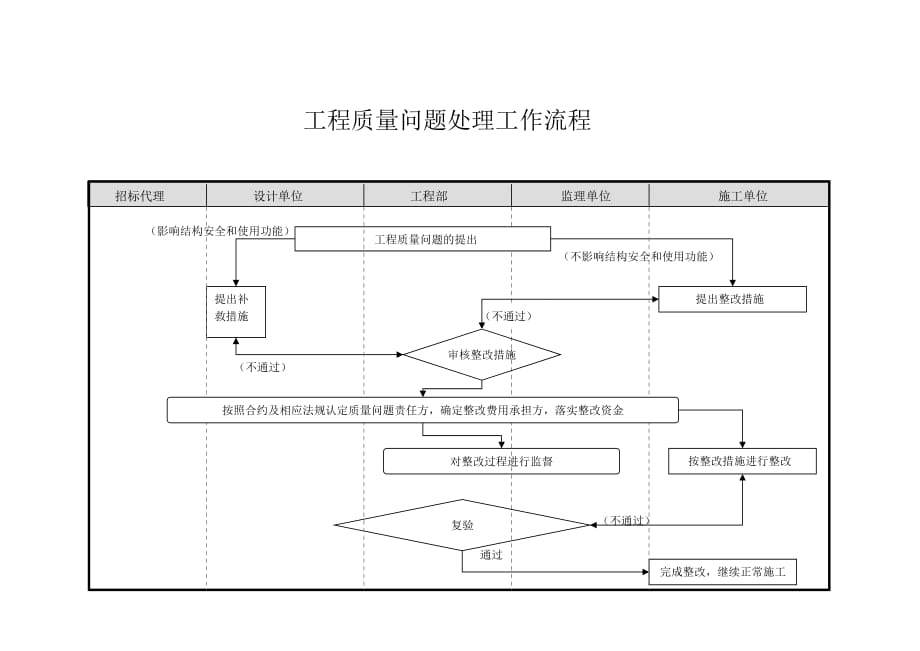 房地产开发企业工程部工作流程.doc_第4页