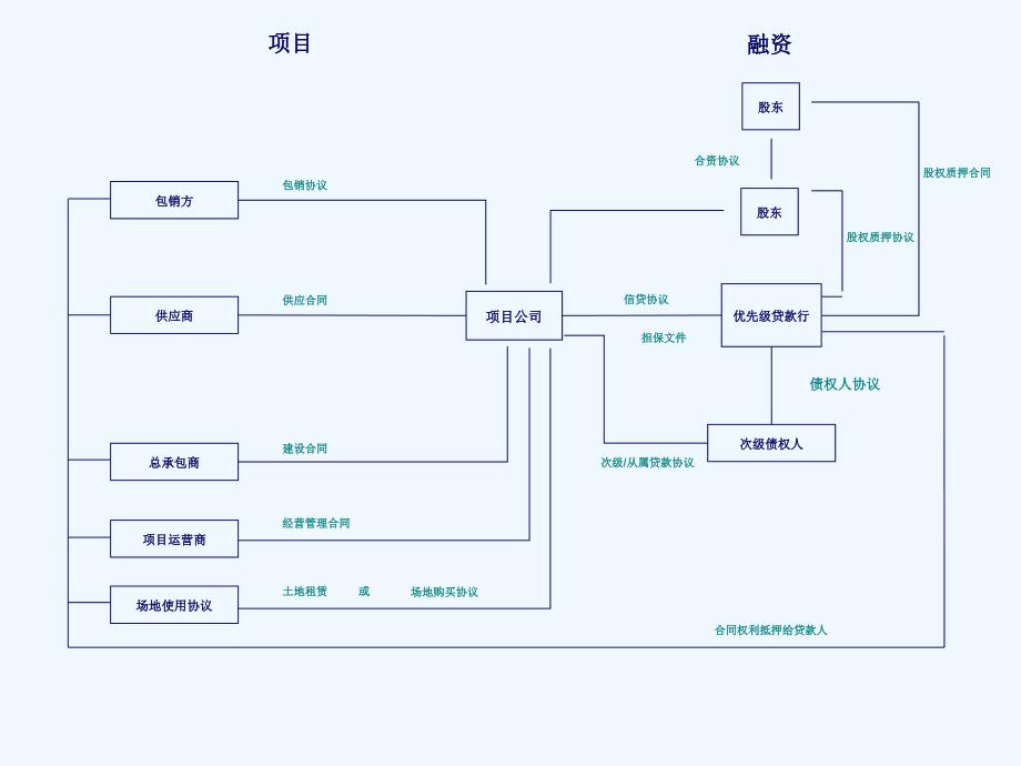 《精编》项目融资详细介绍_第3页