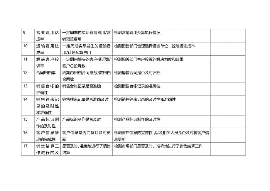 2020（KPI绩效考核）企业关键绩效指标KPI辞典_第5页