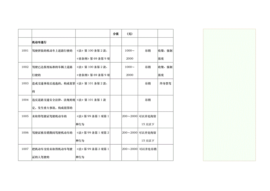 江苏省道路交通安全违法行为处理参照表_第2页