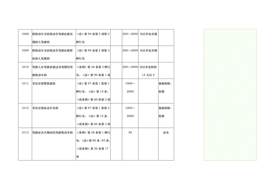 江苏省道路交通安全违法行为处理参照表_第3页