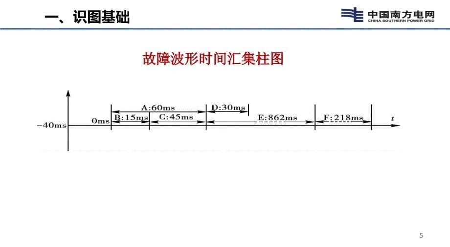 故障录波识图基础及典型故障分析PPT幻灯片课件_第5页