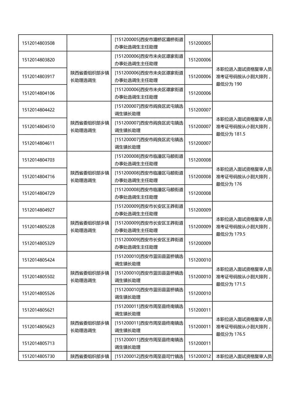 2020（招聘面试）年陕西省选调生职位进入面试资格复审人员情况表_第2页