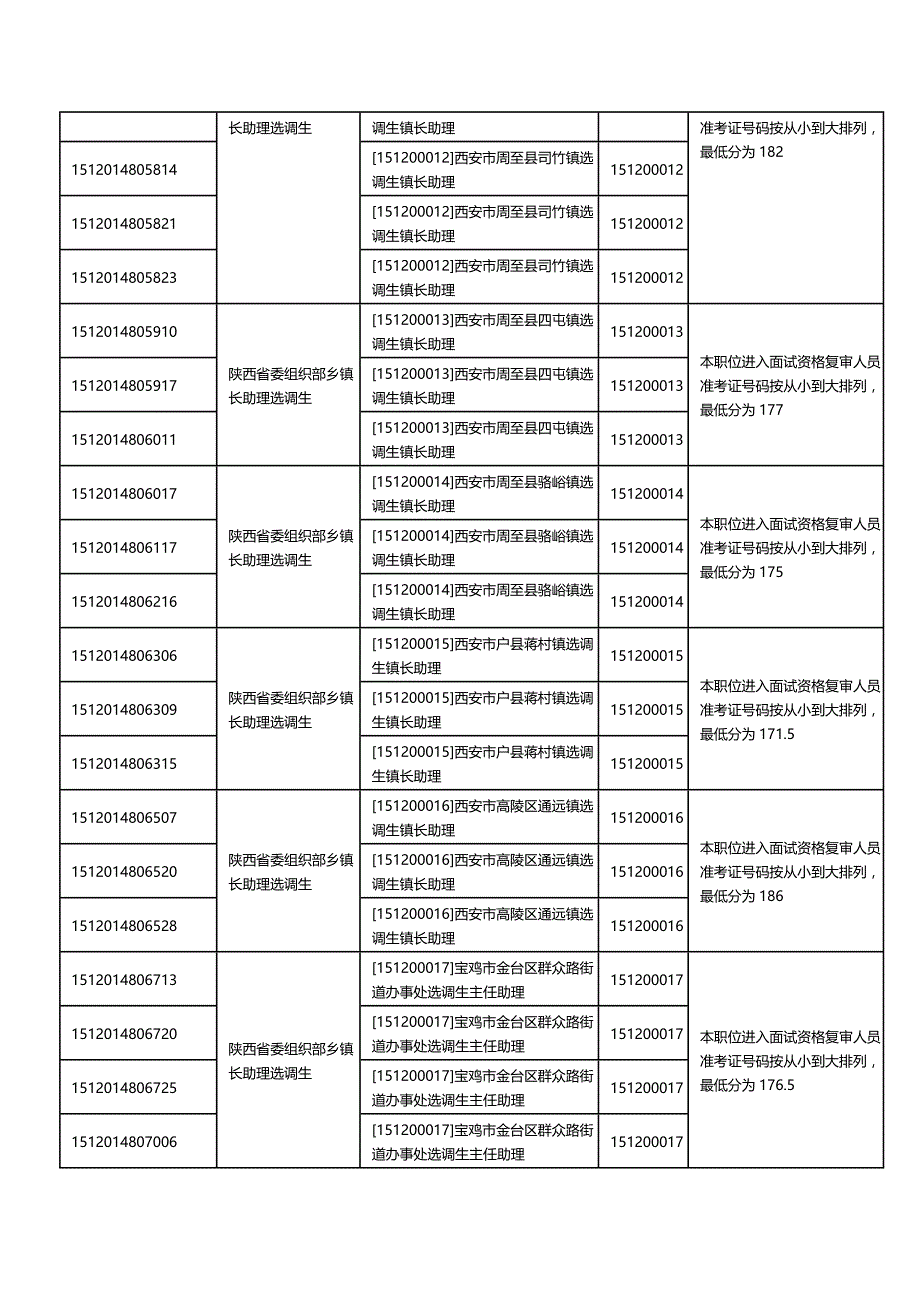 2020（招聘面试）年陕西省选调生职位进入面试资格复审人员情况表_第3页