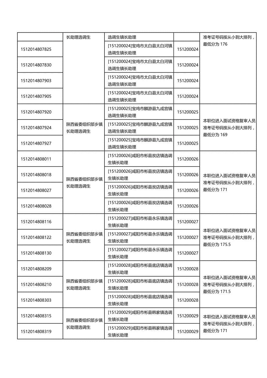 2020（招聘面试）年陕西省选调生职位进入面试资格复审人员情况表_第5页