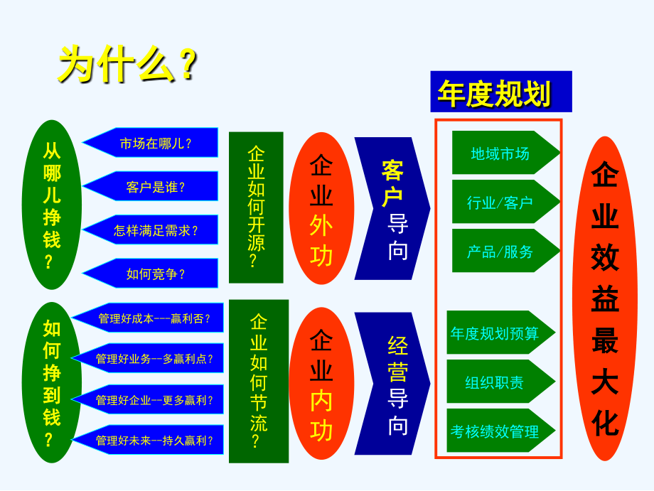 《精编》企业如何做好年度规划_第2页