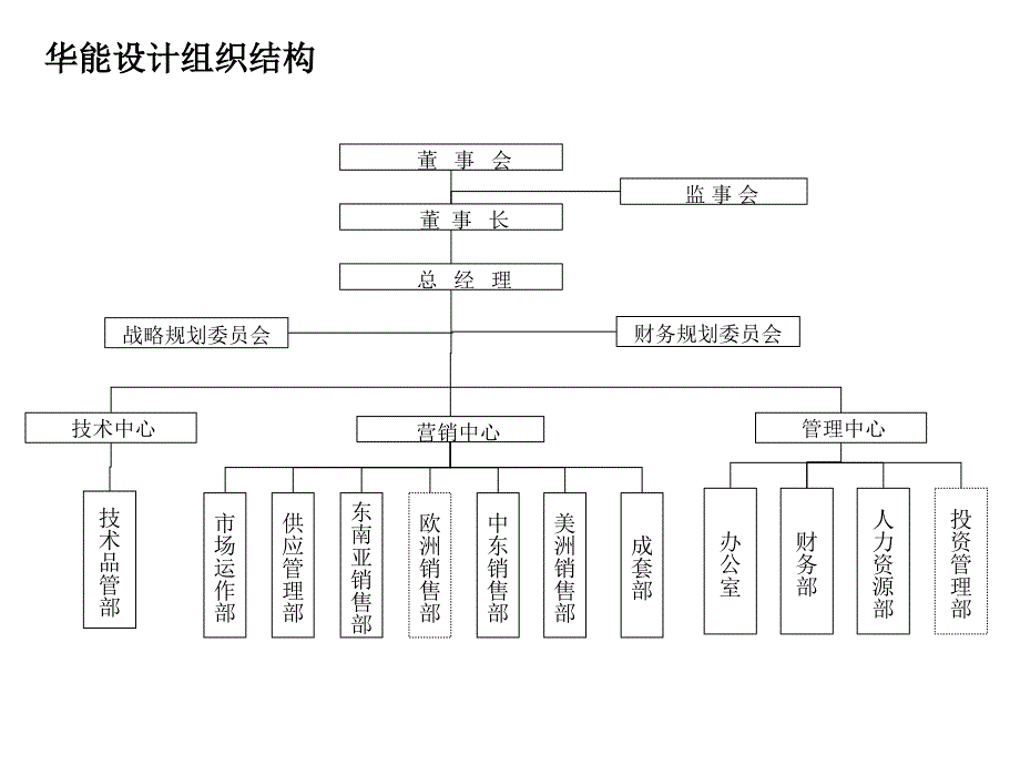 《精编》某某国贸组织设计方案_第3页