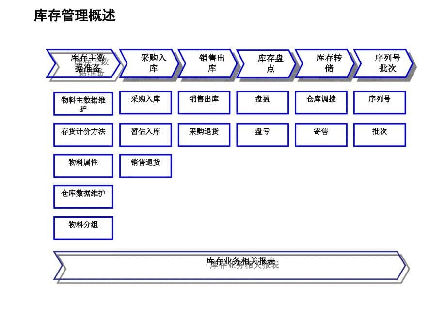 《精编》能源行业库存管理培训教材_第5页