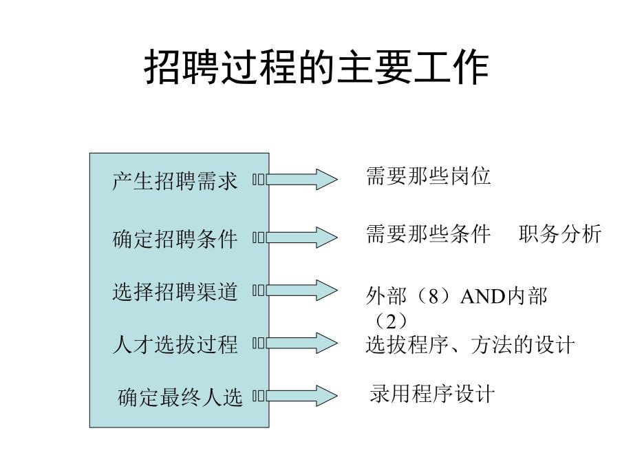 《精编》结构化面试与一线主管的责任讲义_第2页