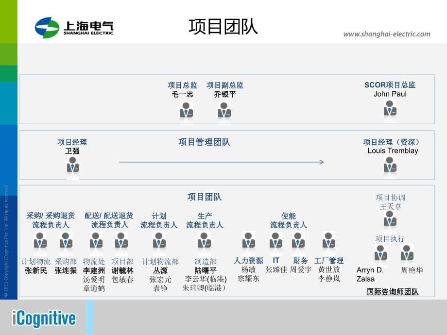 运用SCOR模型---供应链管理咨询项目经验分享讲课教案_第5页