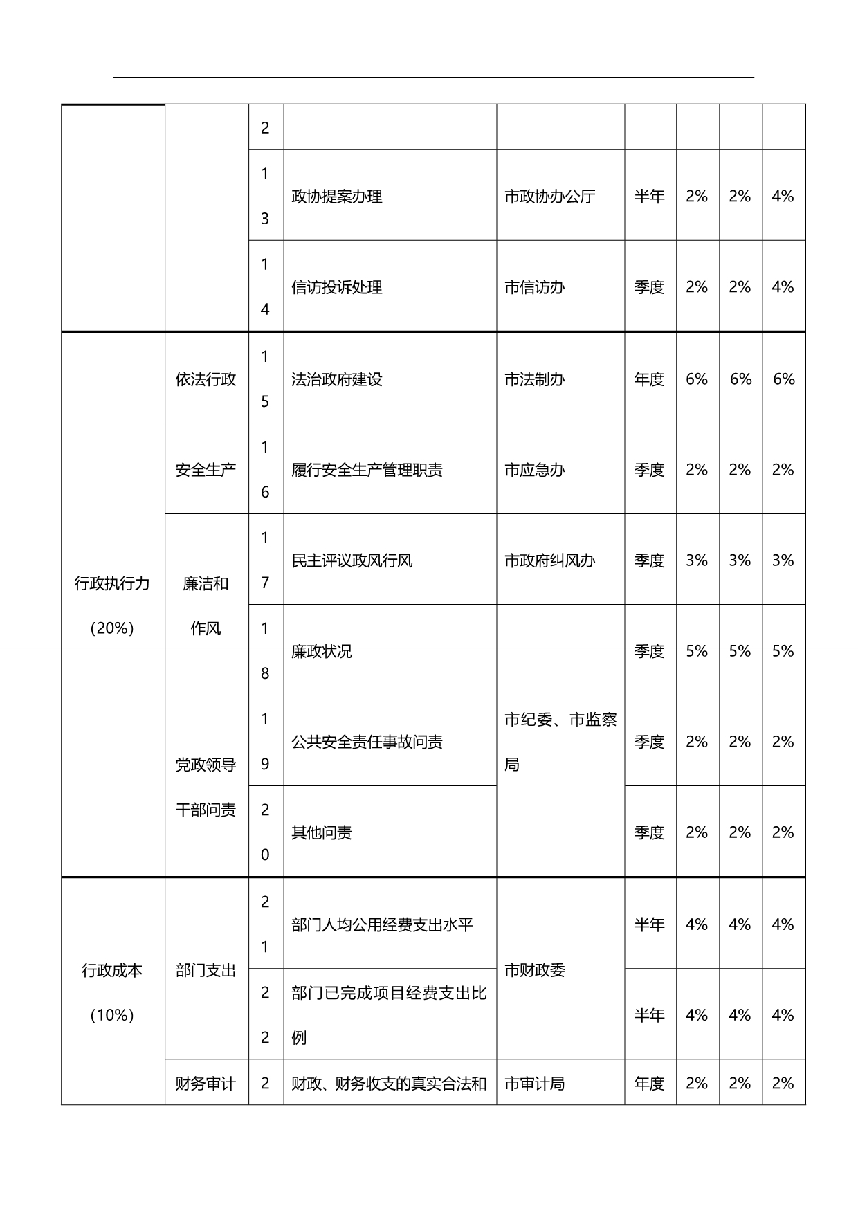 2020（KPI绩效考核）深圳市政府绩效评估指标体系_第3页