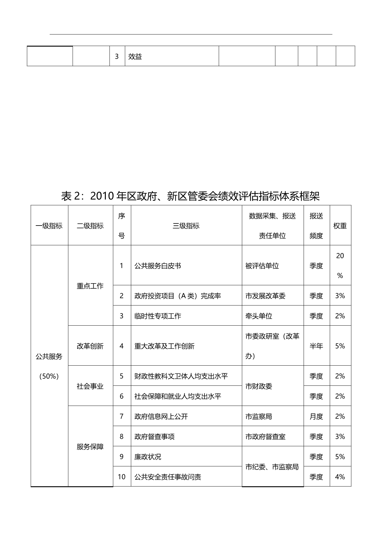 2020（KPI绩效考核）深圳市政府绩效评估指标体系_第4页