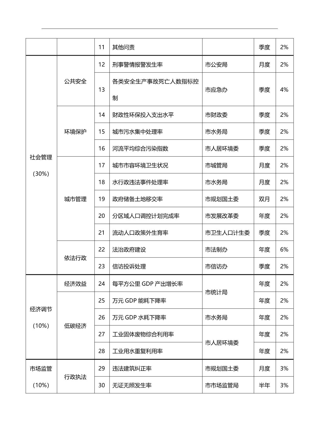 2020（KPI绩效考核）深圳市政府绩效评估指标体系_第5页