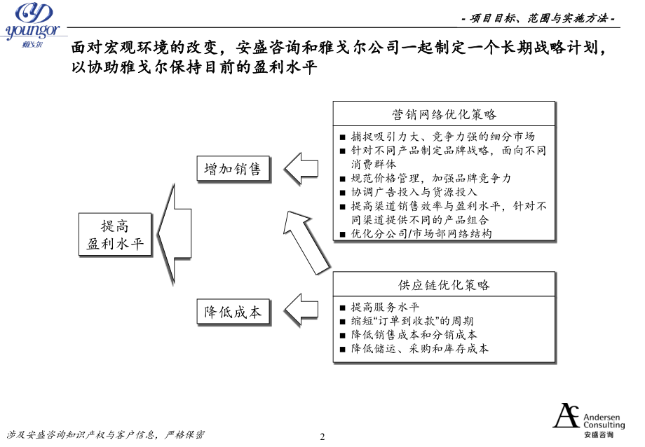 《精编》某品牌服装营销网络与供应链建设_第2页