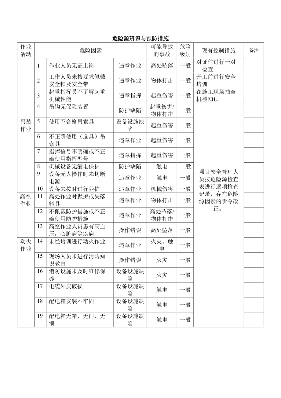 吊装危险源辨识及预防措施.doc_第1页