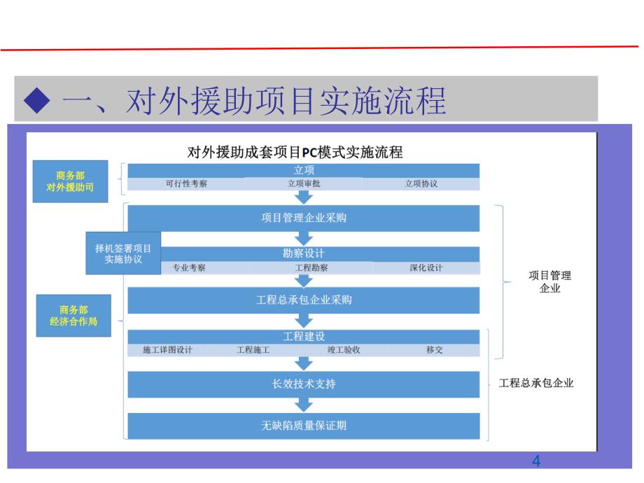 商务部援外项目管理学习PPT幻灯片课件_第4页