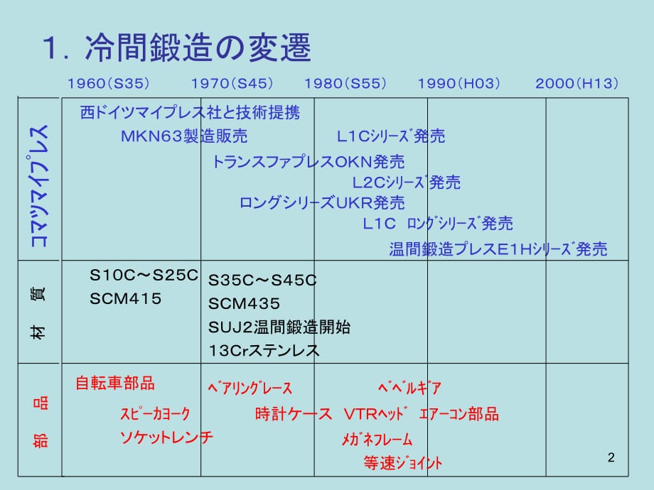 日本冷间锻造之基础_冷锻冷挤压冷镦基础知PPT幻灯片课件_第2页