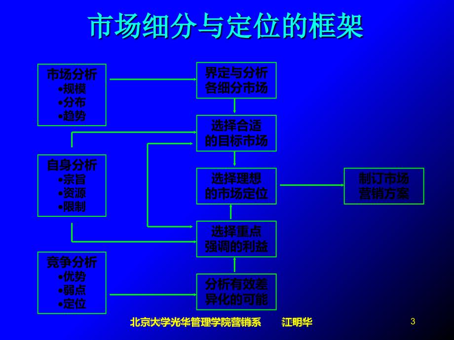 《精编》市场细分的概念与步骤_第3页