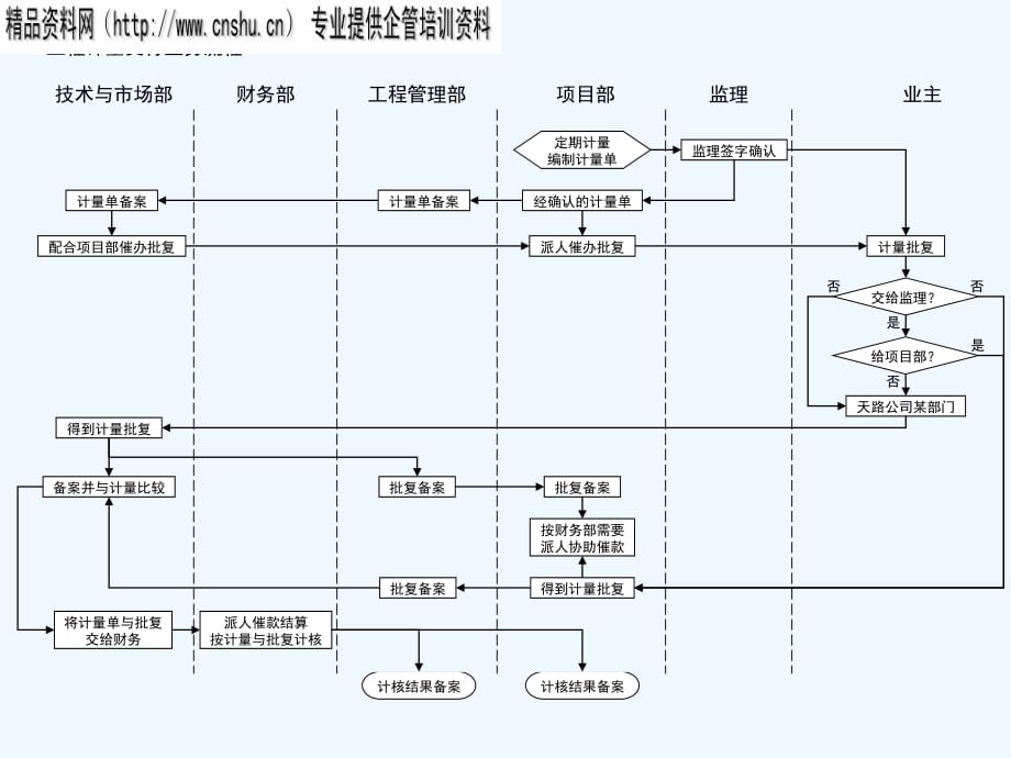 《精编》工程计量支付业务流程图分析_第1页