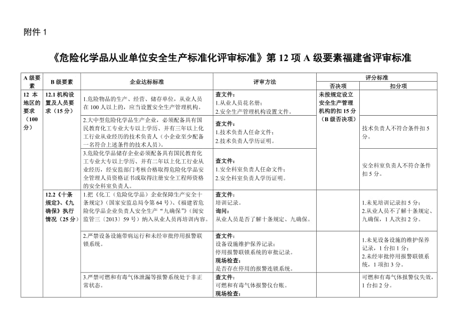 《危险化学品从业单位安全生产标准化评审标准》第12项A级要素福建省评审标准.doc_第1页