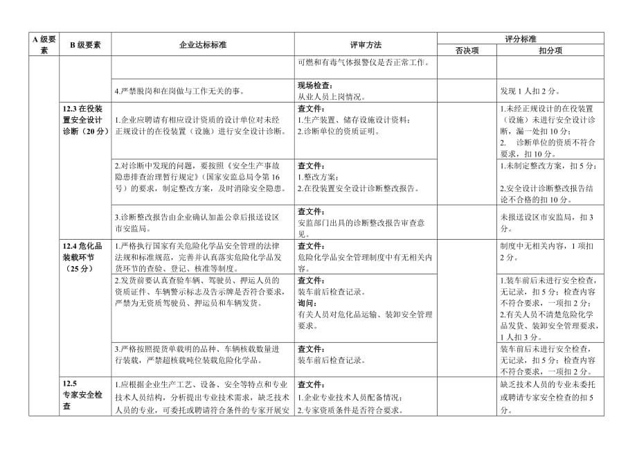 《危险化学品从业单位安全生产标准化评审标准》第12项A级要素福建省评审标准.doc_第2页