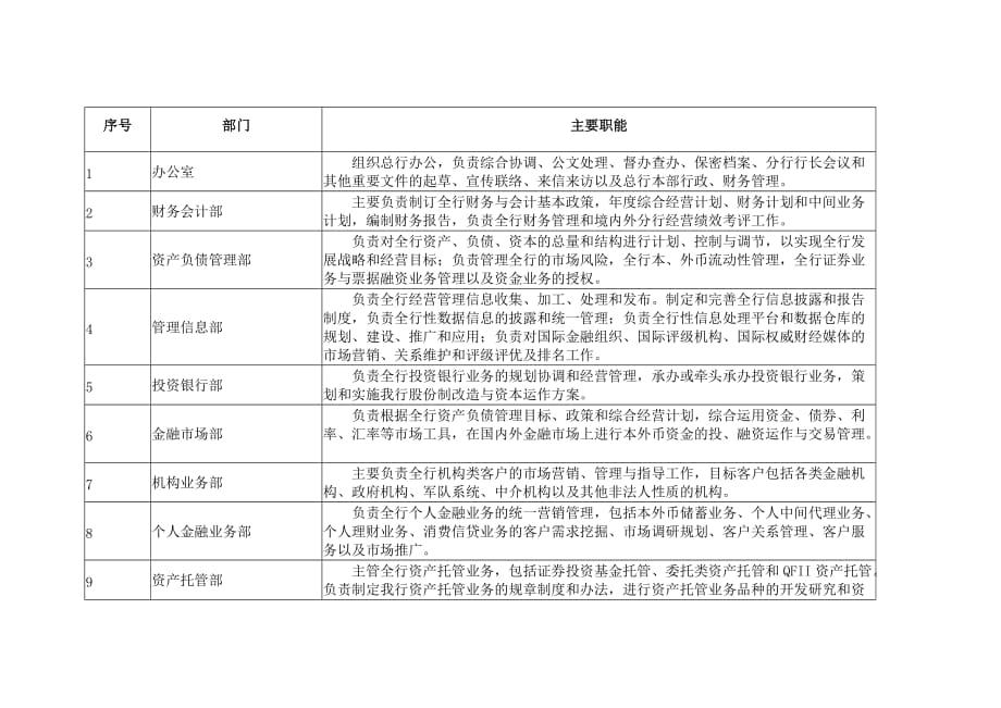 中国工商银行总行部门主要职能.doc_第1页