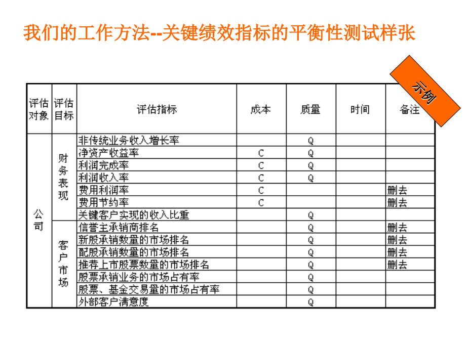 《精编》汽车行业KPI绩效指标体系方法论述_第3页