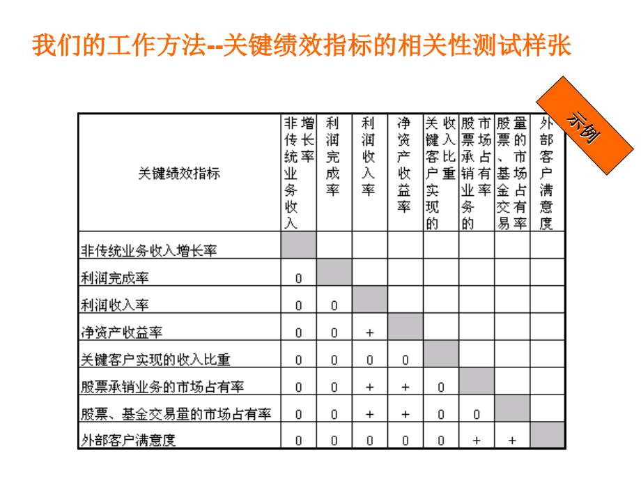 《精编》汽车行业KPI绩效指标体系方法论述_第4页