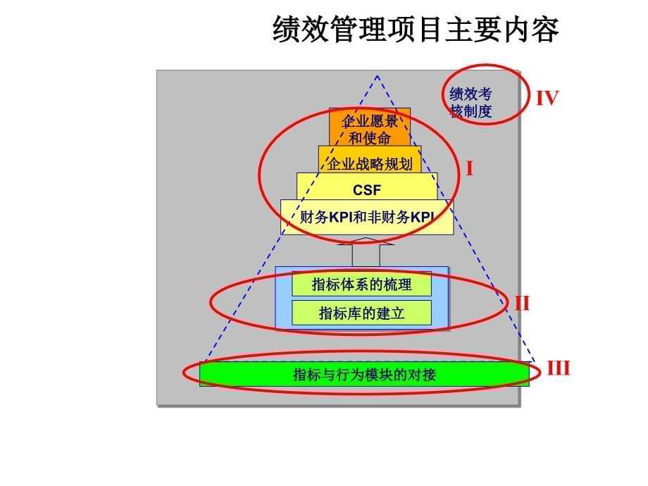 《精编》饮食行业企业绩效管理体系研讨_第5页