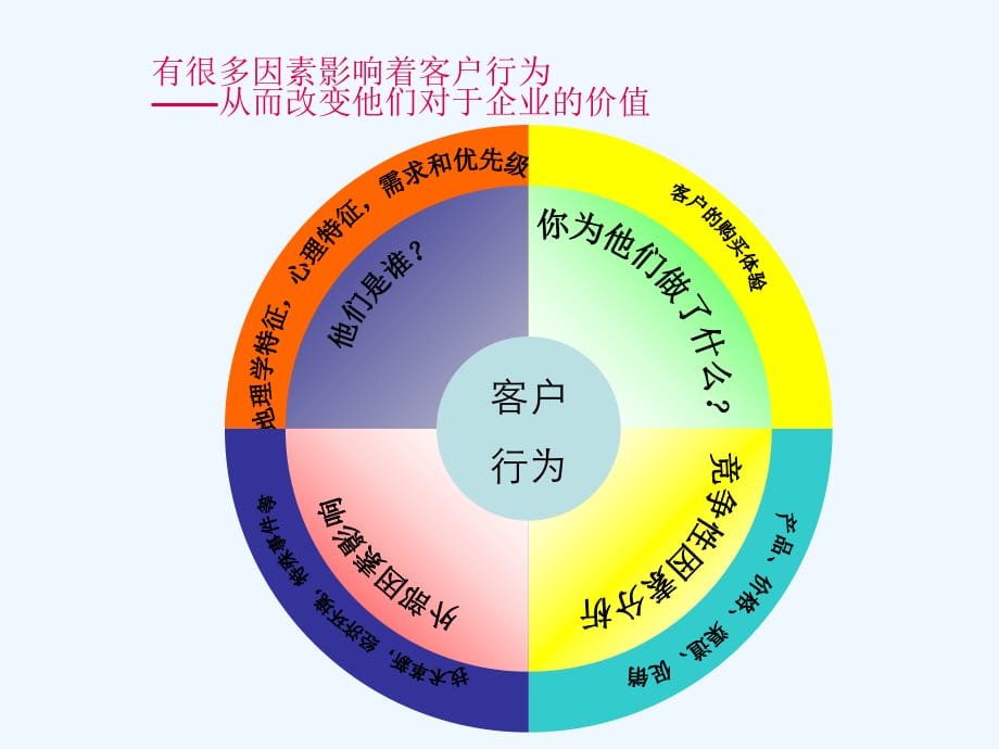 《精编》数据挖掘在客户关系管理中的运用_第5页