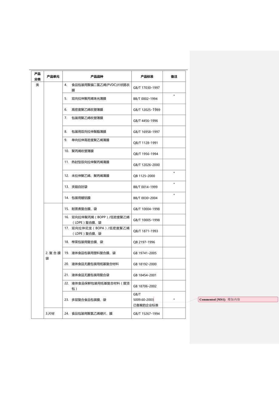 2020（包装印刷造纸）食品用塑料包装实施细则_第4页