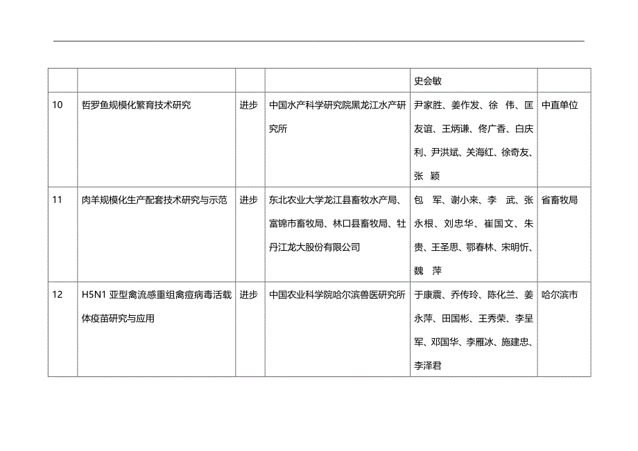 2020（薪酬管理）黑龙江省科学技术奖励委员会_第4页