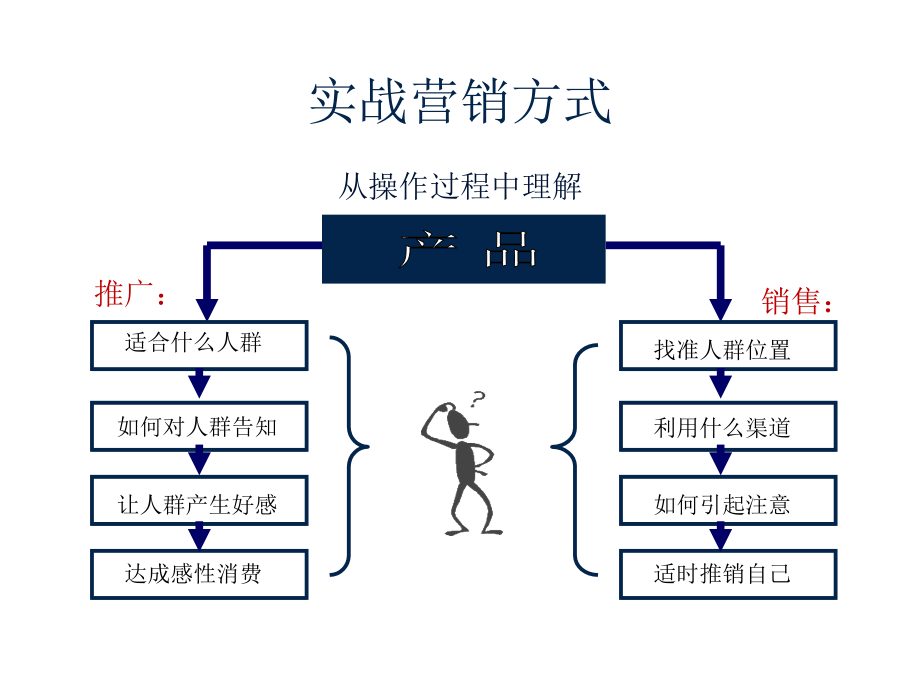 《精编》纺织行业营销末端运作培训_第3页