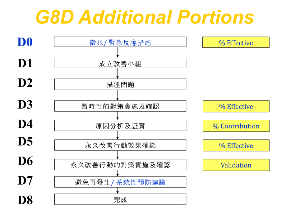 《精编》8D方法的综合概述_第4页