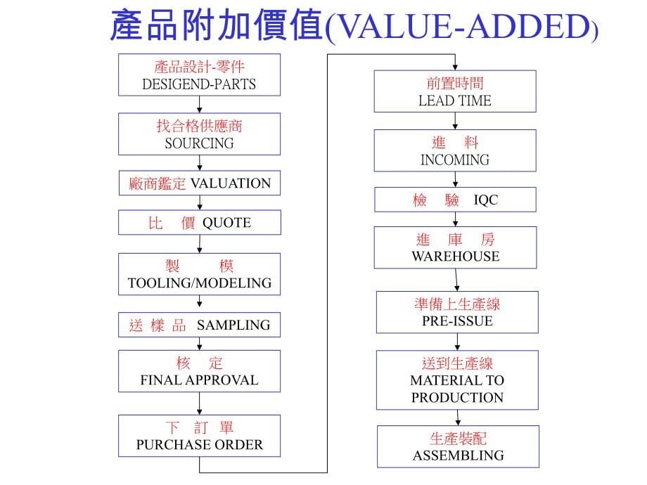 《精编》珠宝行业企业加值管理（VAM）_第5页