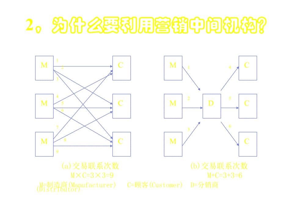 《精编》汽车行业如何选择与管理营销渠道_第5页