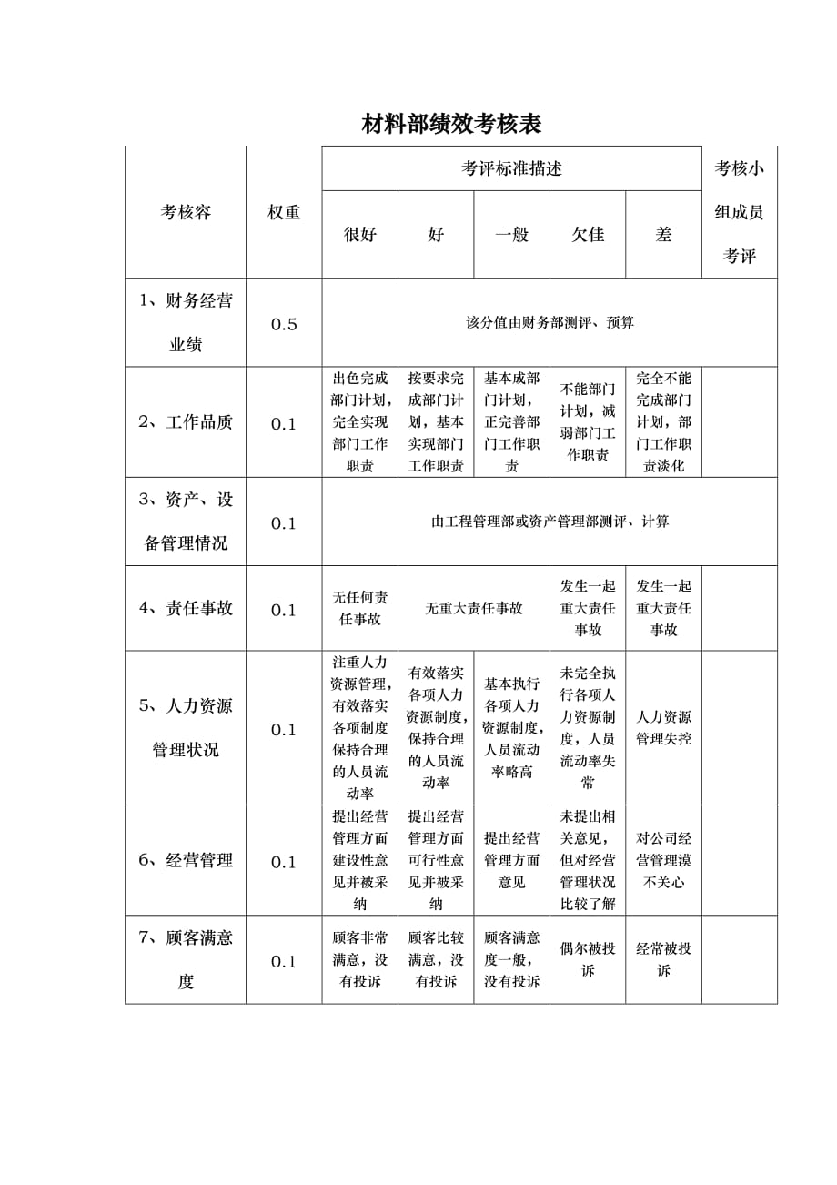 部门责权划分和绩效考核_材料部_第2页