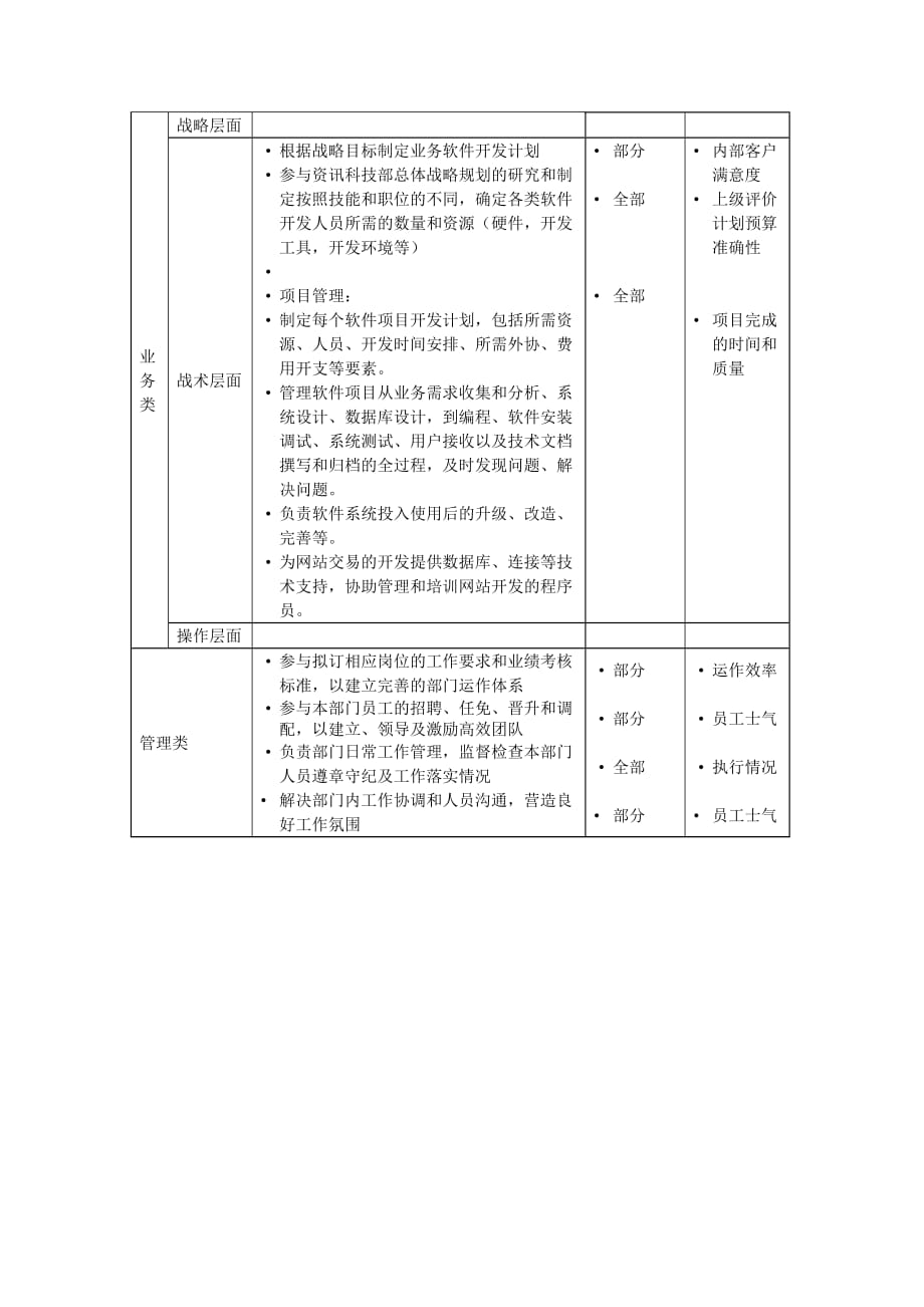 《精编》开发部总经理岗位职务说明_第2页