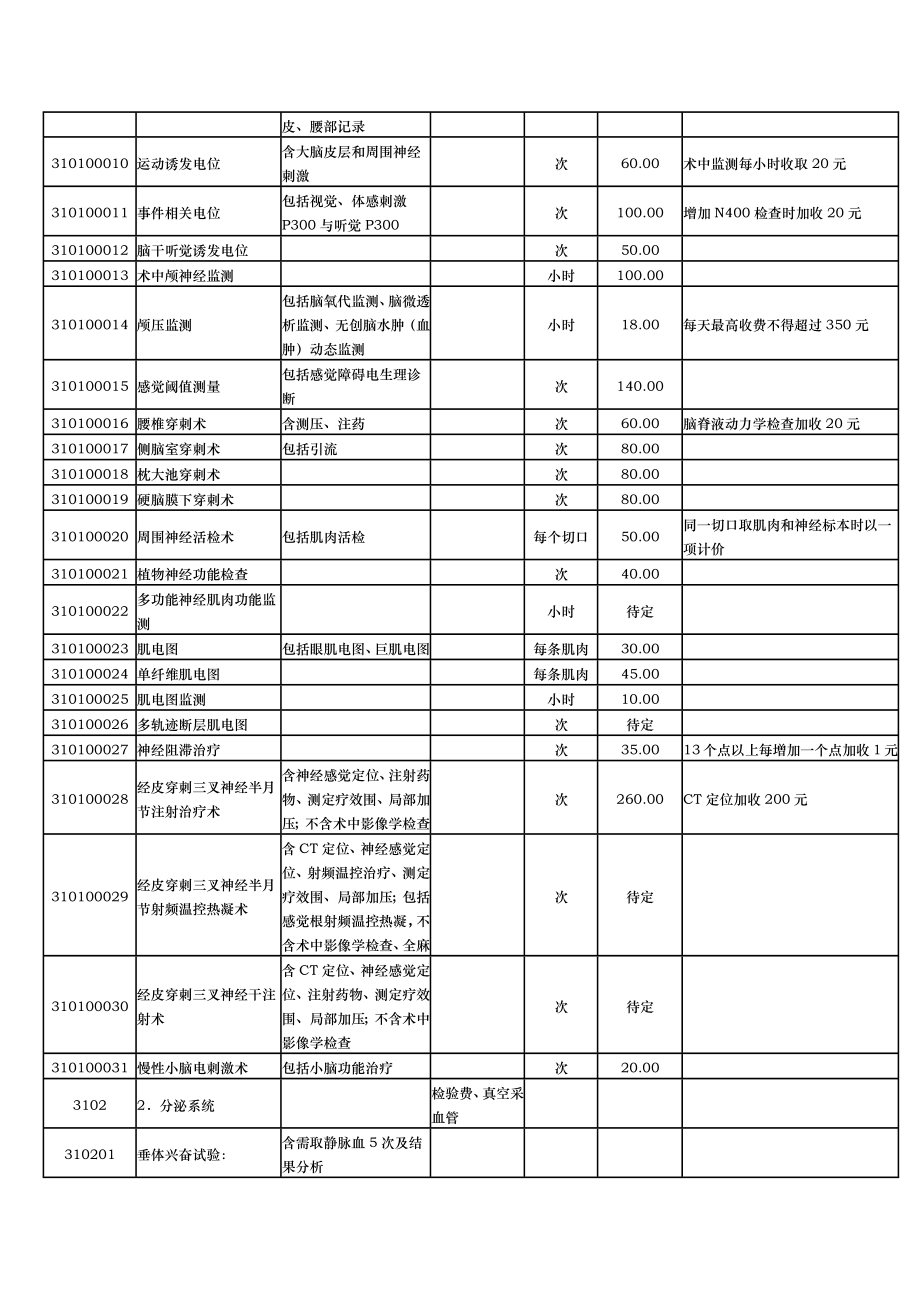 重庆市医疗收费项目三、临床诊疗类_第2页