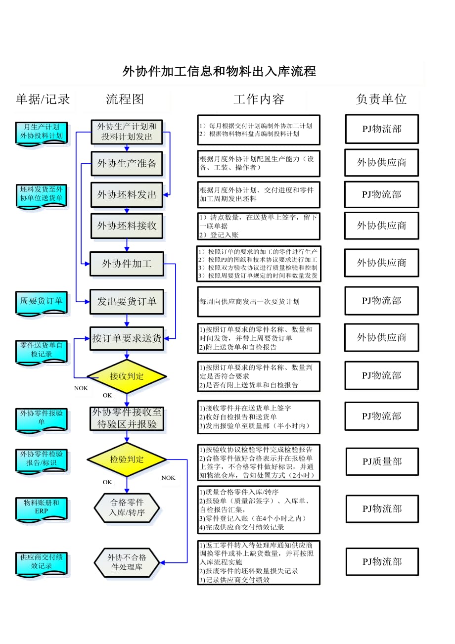 外协出入库流程.doc_第1页