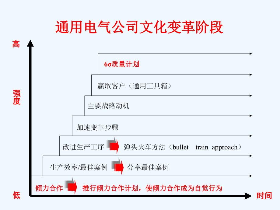 《精编》从通用电气的成功历程中学习经营管理_第4页