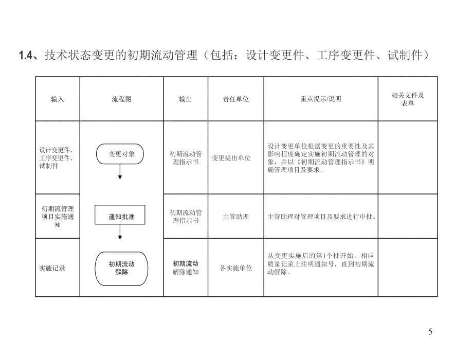 初期流动管理PPT幻灯片课件_第5页