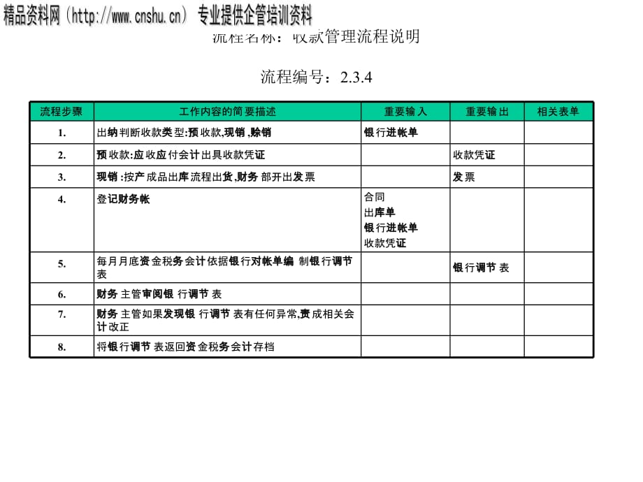 《精编》某企业财务部收款管理流程图_第2页