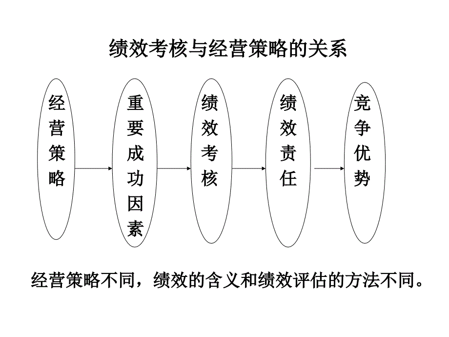 《精编》饮食行业绩效考核与经营策略的关系_第1页