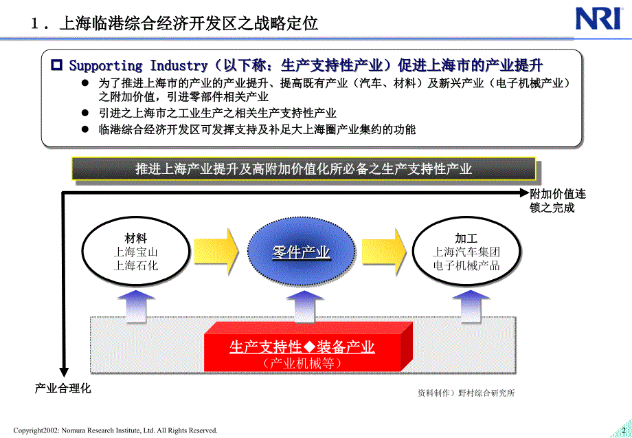 《精编》上海某综合经济开发区战略咨询报告_第3页