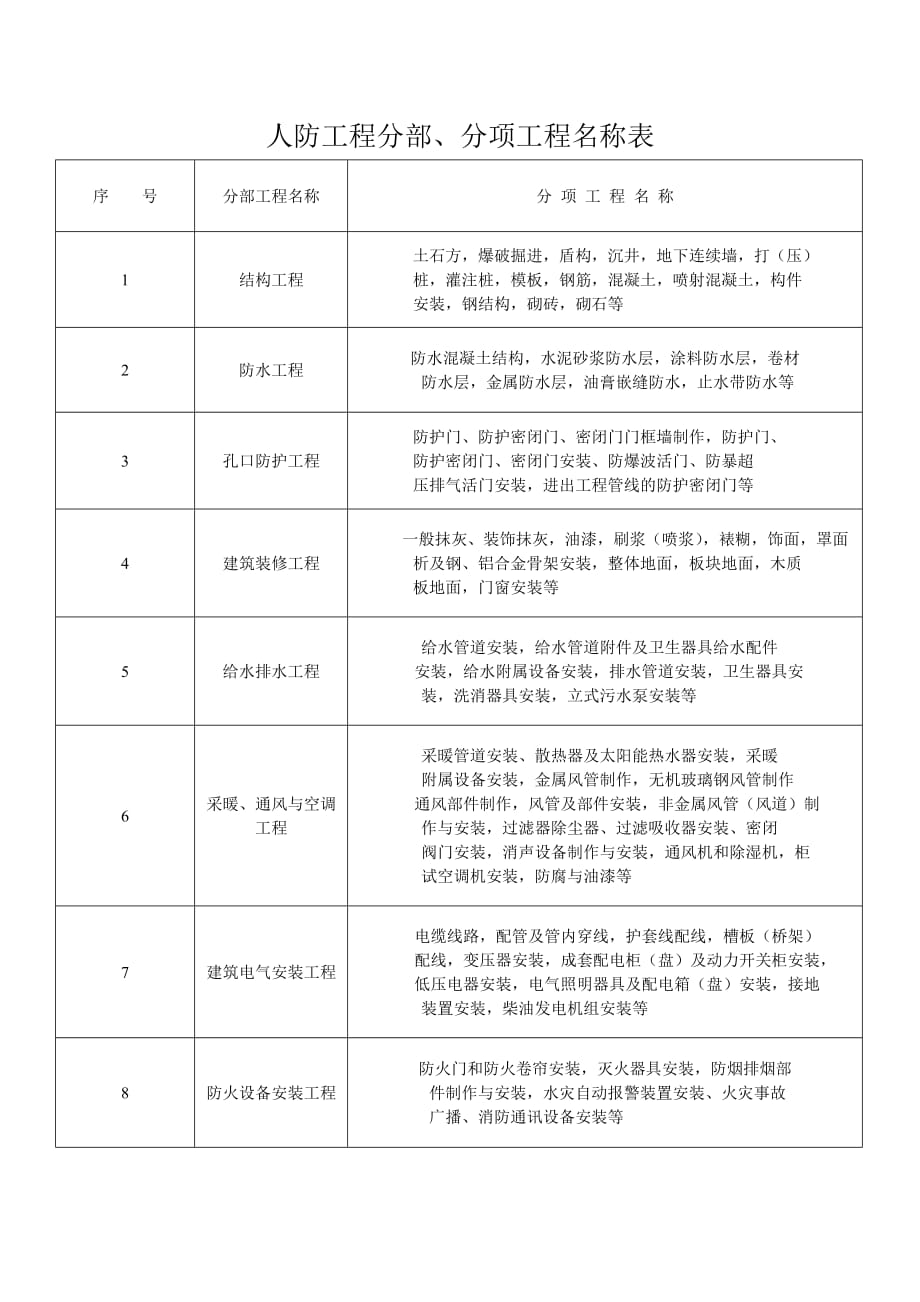 人防工程分部、分项工程名称表.doc_第1页